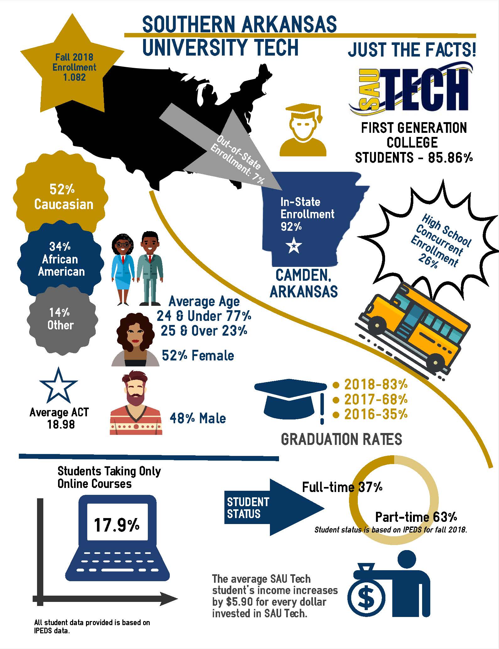 About SAU Tech Southern Arkansas University Tech